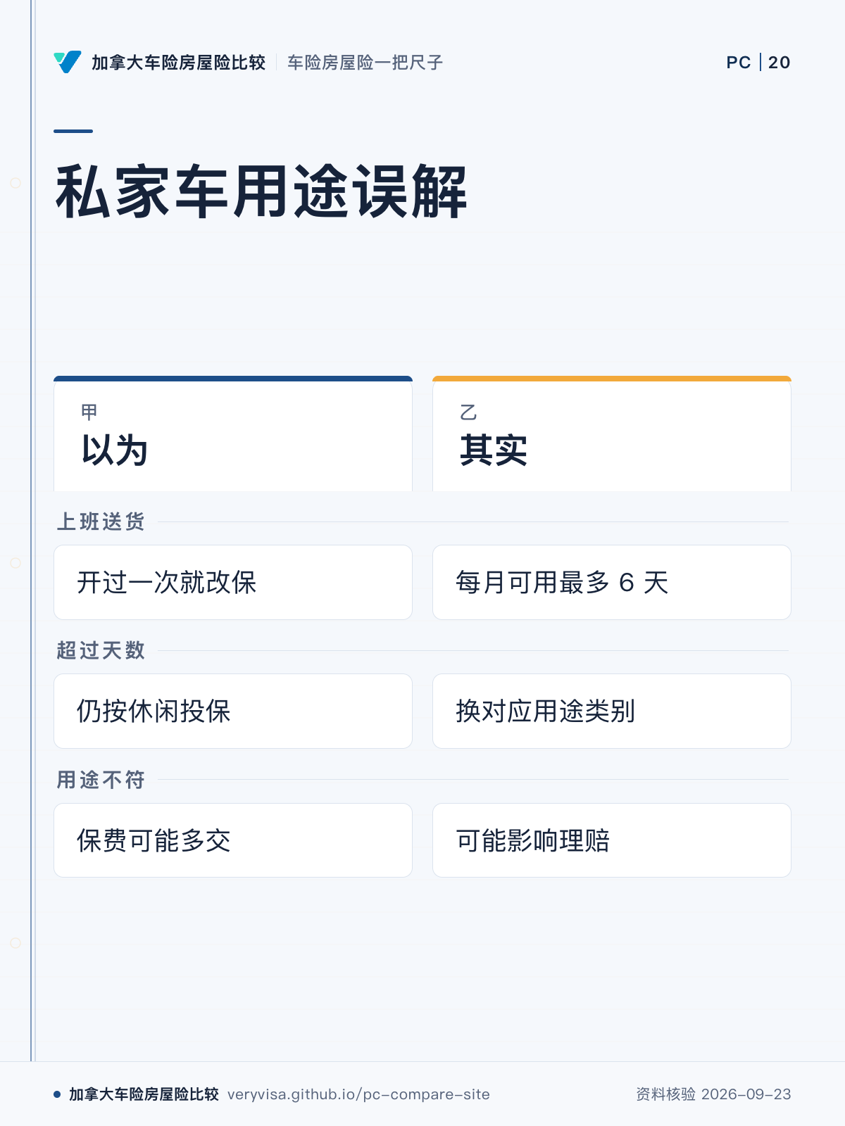私家车用途误解；以为；其实；上班送货；超过天数；用途不符