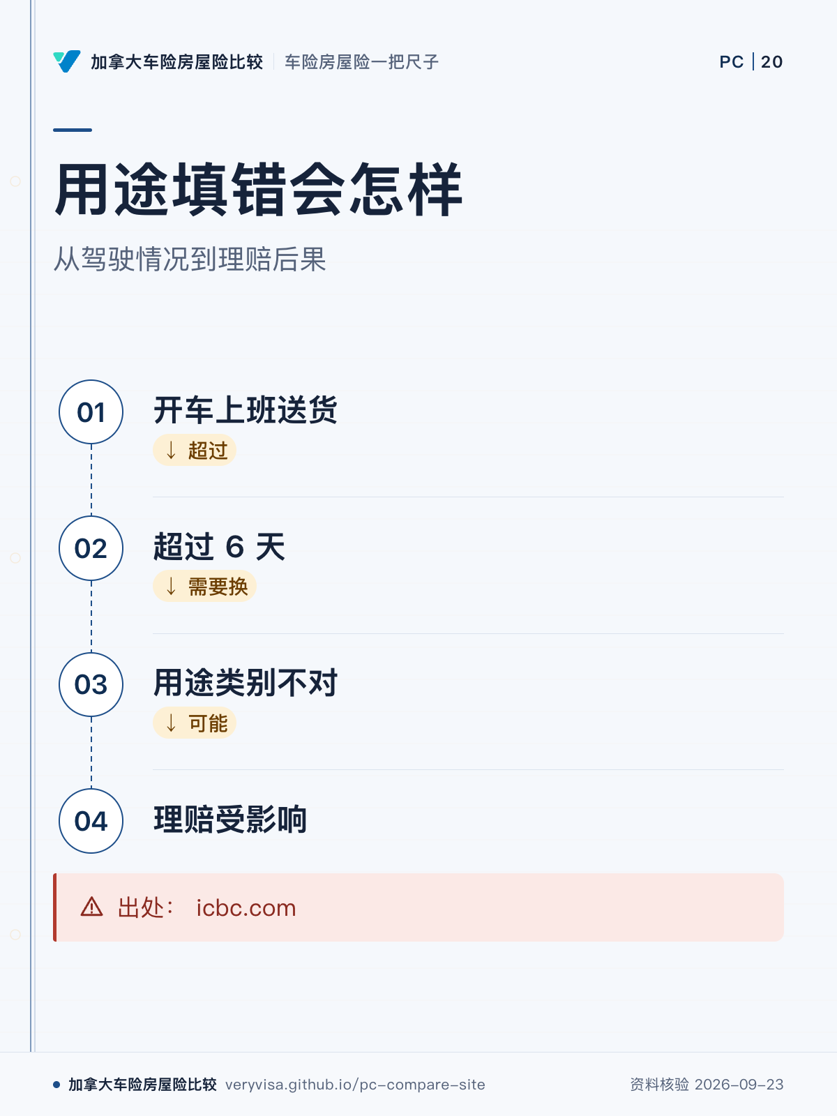 用途填错会怎样;从驾驶情况到理赔后果;开车上班送货;超过 6 天;用途类别不对;理赔受影响;出处: icbc.com