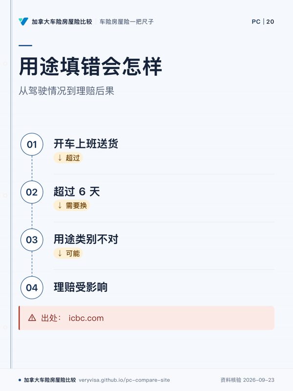 用途填错会怎样；从驾驶情况到理赔后果；开车上班送货；超过 6 天；用途类别不对；理赔受影响；出处： icbc.com
