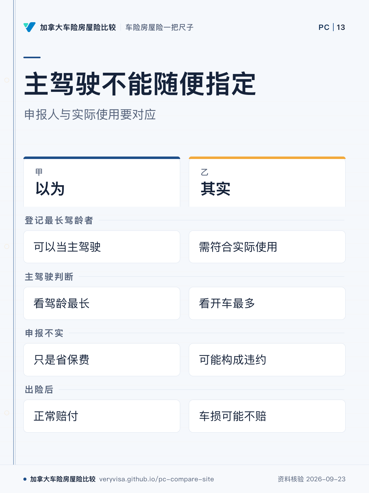 主驾驶不能随便指定；申报人与实际使用要对应；以为；其实；登记最长驾龄者；主驾驶判断；申报不实；出险后