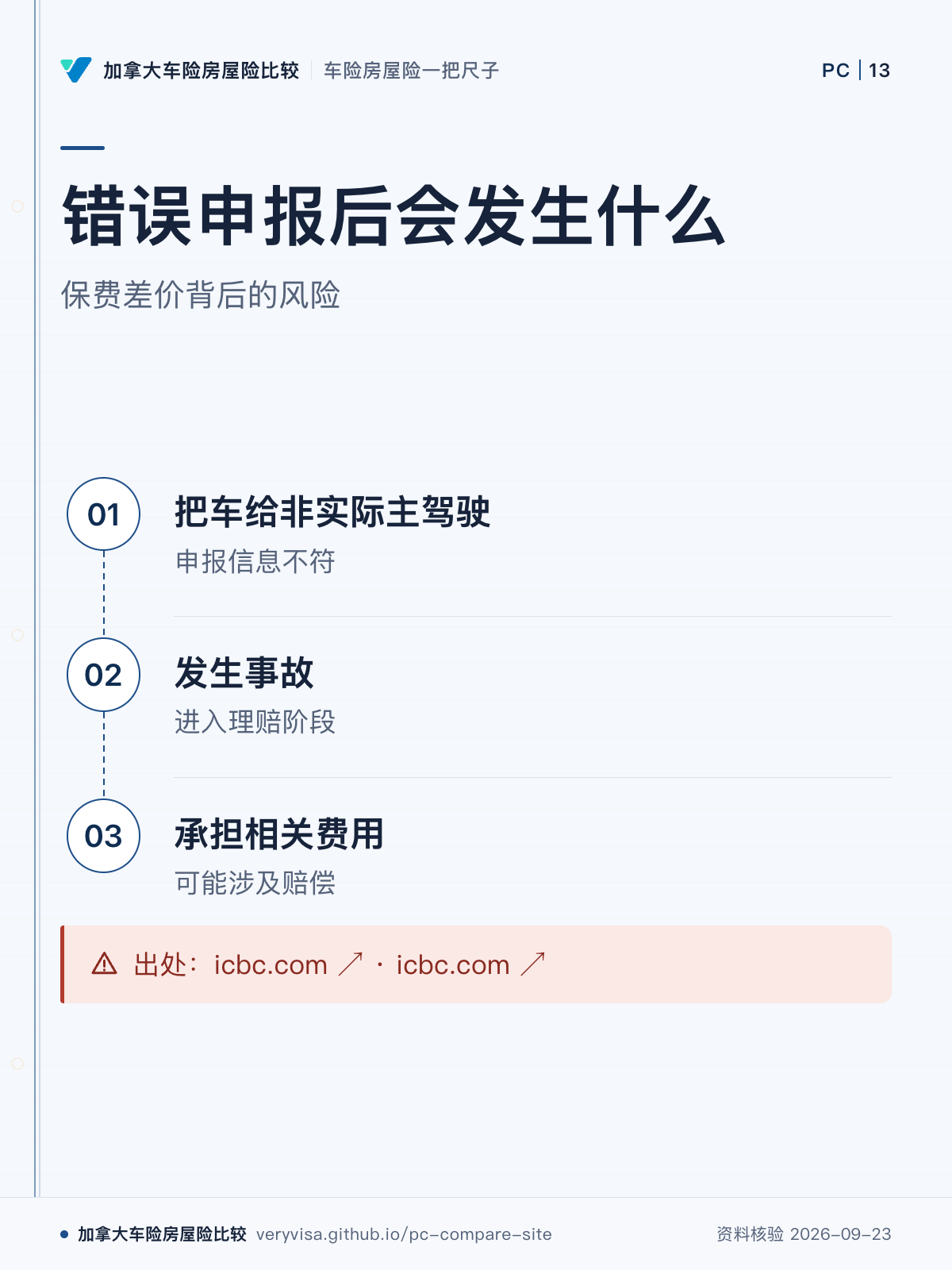 错误申报后会发生什么；保费差价背后的风险；把车给非实际主驾驶；发生事故；承担相关费用；出处：icbc.com ↗ · icbc.com ↗