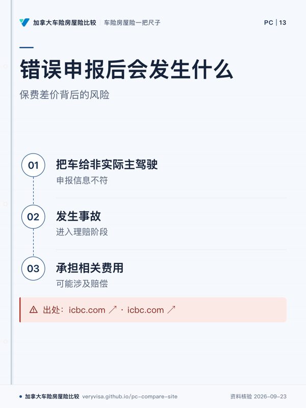 错误申报后会发生什么；保费差价背后的风险；把车给非实际主驾驶；发生事故；承担相关费用；出处：icbc.com ↗ · icbc.com ↗