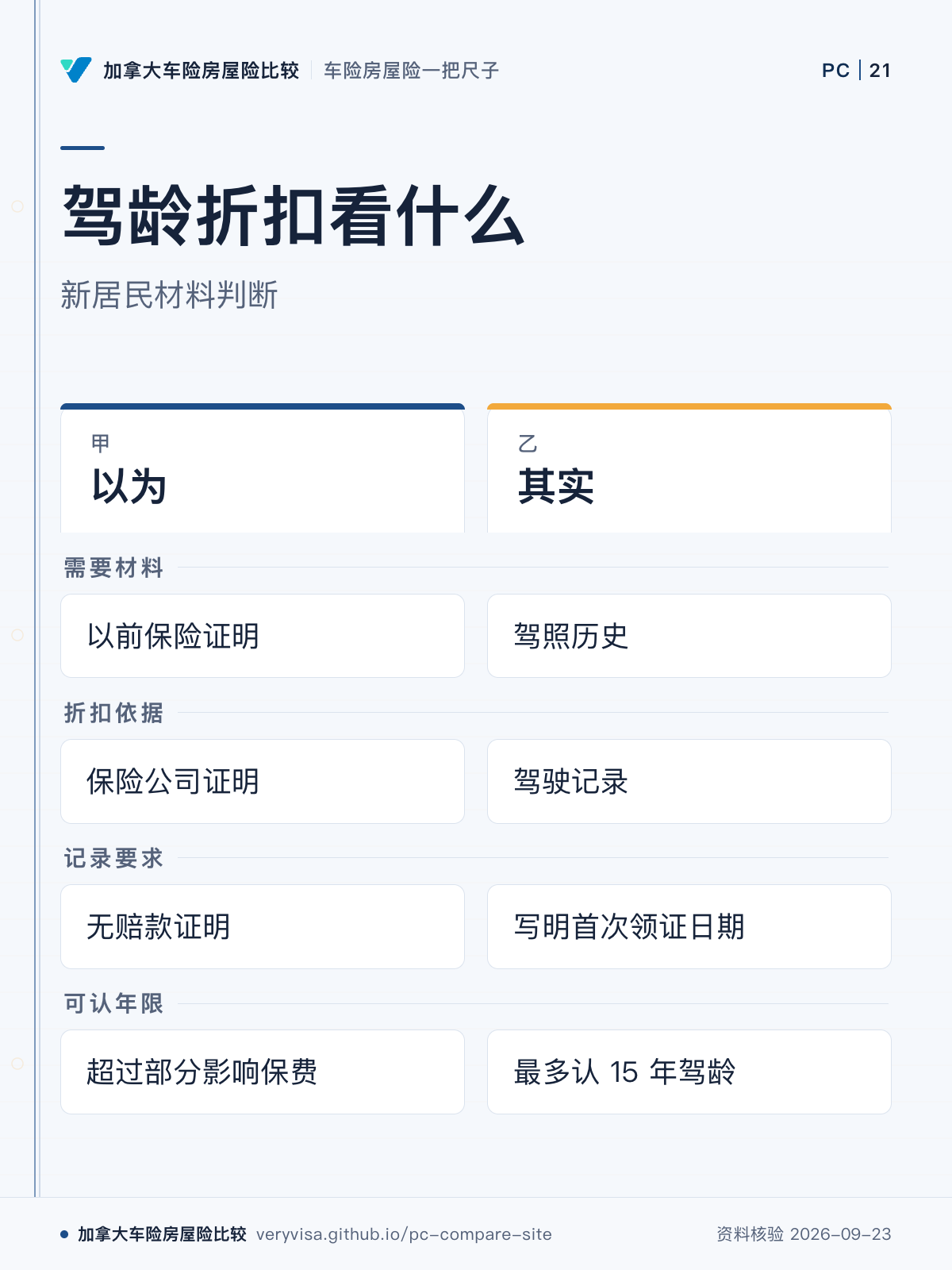 驾龄折扣看什么；新居民材料判断；以为；其实；需要材料；折扣依据；记录要求；可认年限
