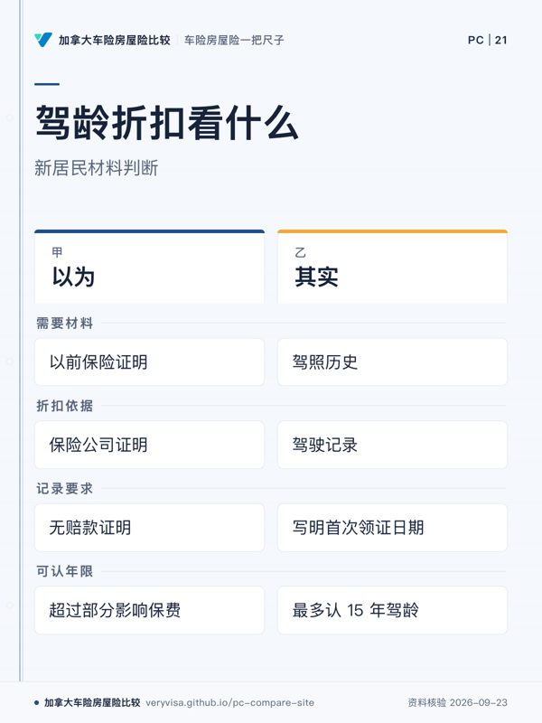 驾龄折扣看什么；新居民材料判断；以为；其实；需要材料；折扣依据；记录要求；可认年限