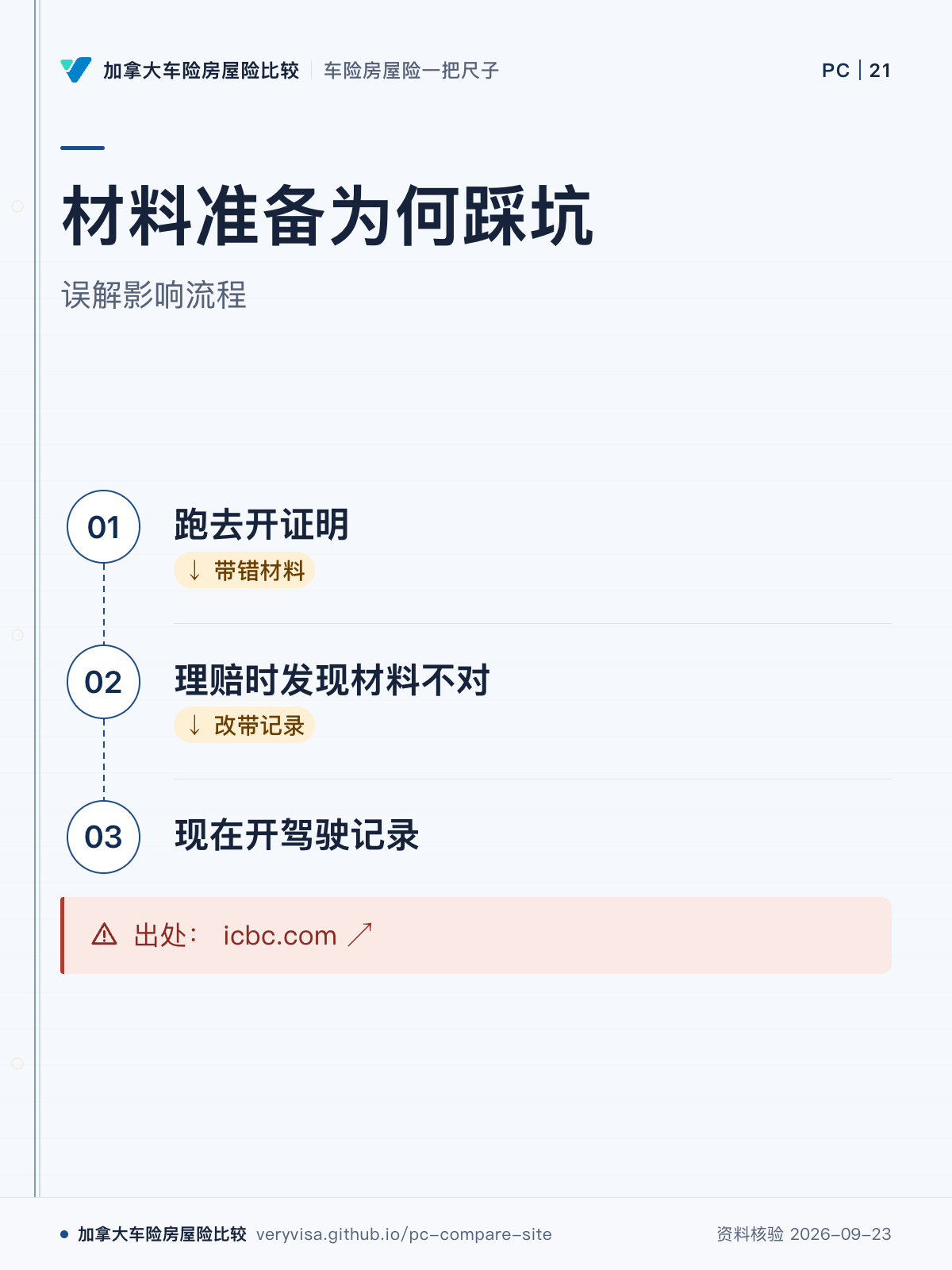 材料准备为何踩坑;误解影响流程;跑去开证明;理赔时发现材料不对;现在开驾驶记录;出处: icbc.com ↗
