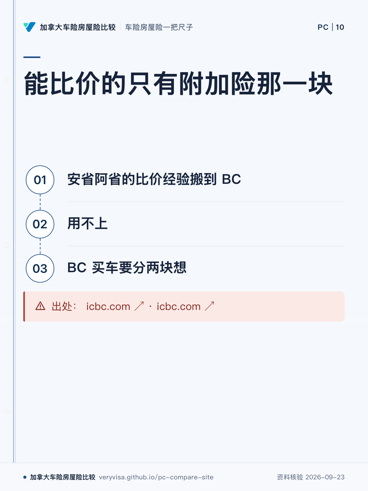能比价的只有附加险那一块；安省阿省的比价经验搬到 BC；用不上；BC 买车要分两块想；出处： icbc.com ↗ · icbc.com ↗