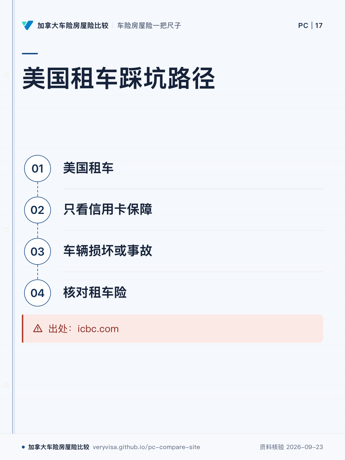 美国租车踩坑路径；美国租车；只看信用卡保障；车辆损坏或事故；核对租车险；出处：icbc.com