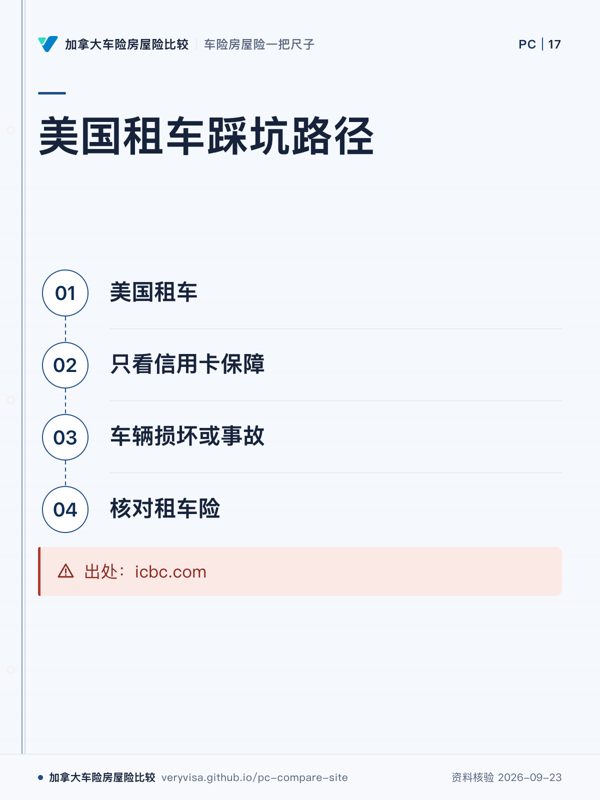 美国租车踩坑路径；美国租车；只看信用卡保障；车辆损坏或事故；核对租车险；出处：icbc.com