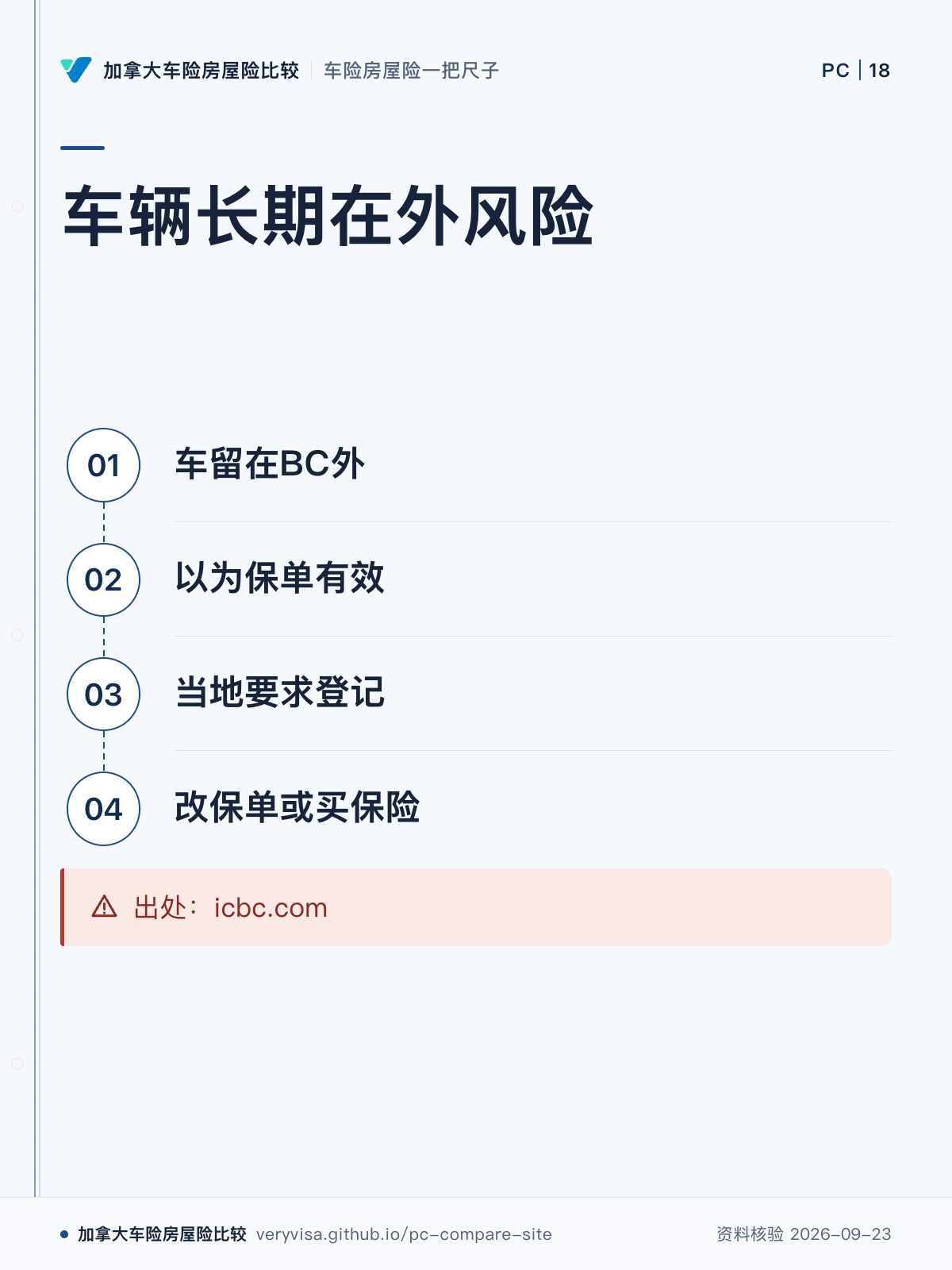 车辆长期在外风险；车留在BC外；以为保单有效；当地要求登记；改保单或买保险；出处：icbc.com