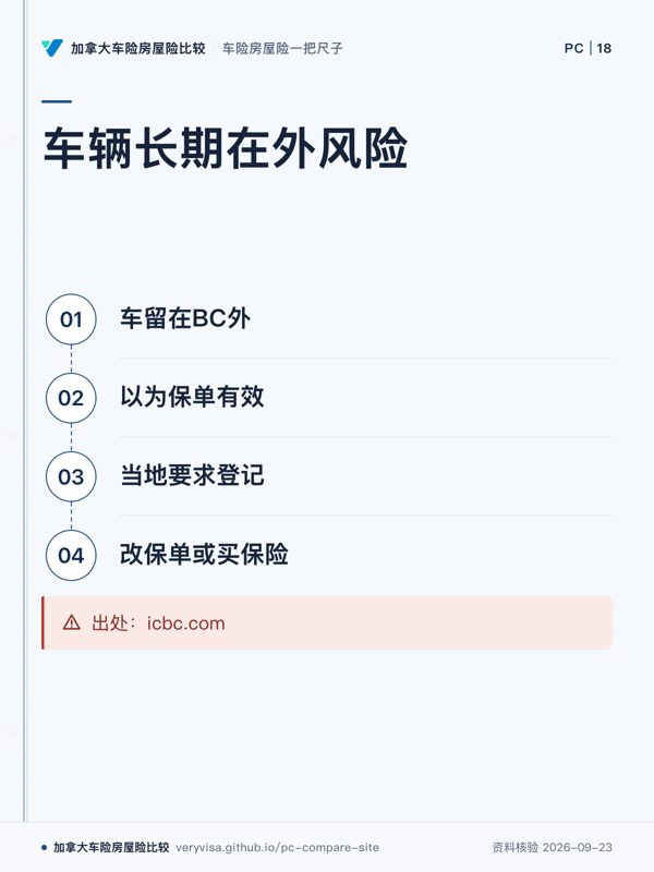 车辆长期在外风险；车留在BC外；以为保单有效；当地要求登记；改保单或买保险；出处：icbc.com