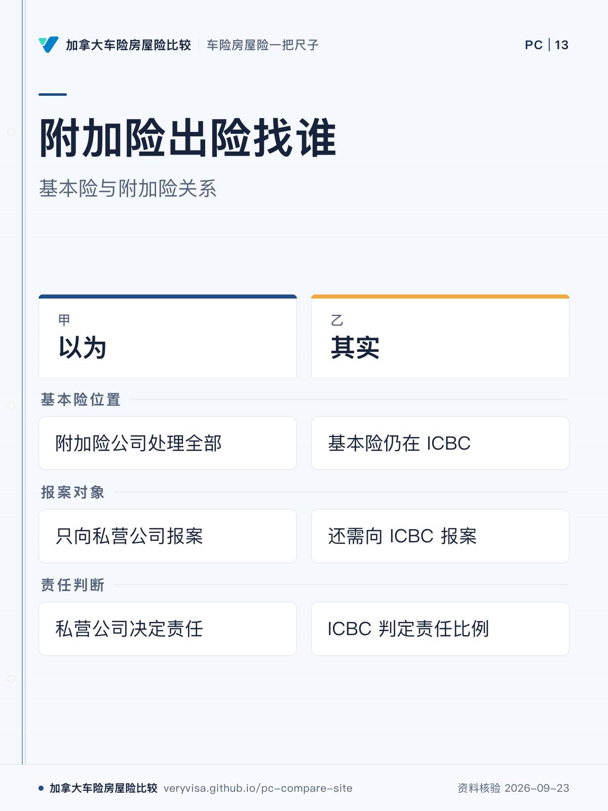 附加险出险找谁;基本险与附加险关系;以为;其实;基本险位置;报案对象;责任判断