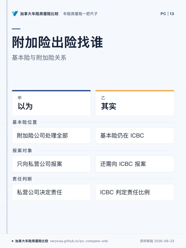附加险出险找谁；基本险与附加险关系；以为；其实；基本险位置；报案对象；责任判断