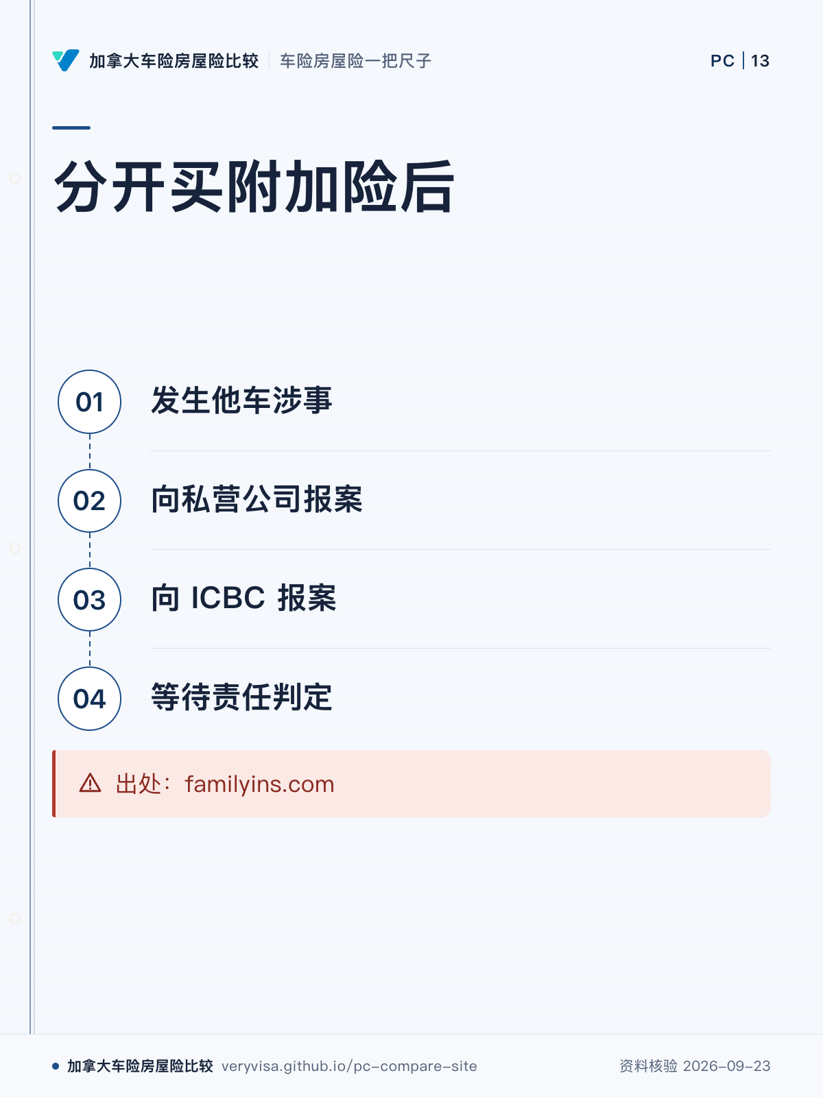 分开买附加险后;发生他车涉事;向私营公司报案;向 ICBC 报案;等待责任判定;出处:familyins.com