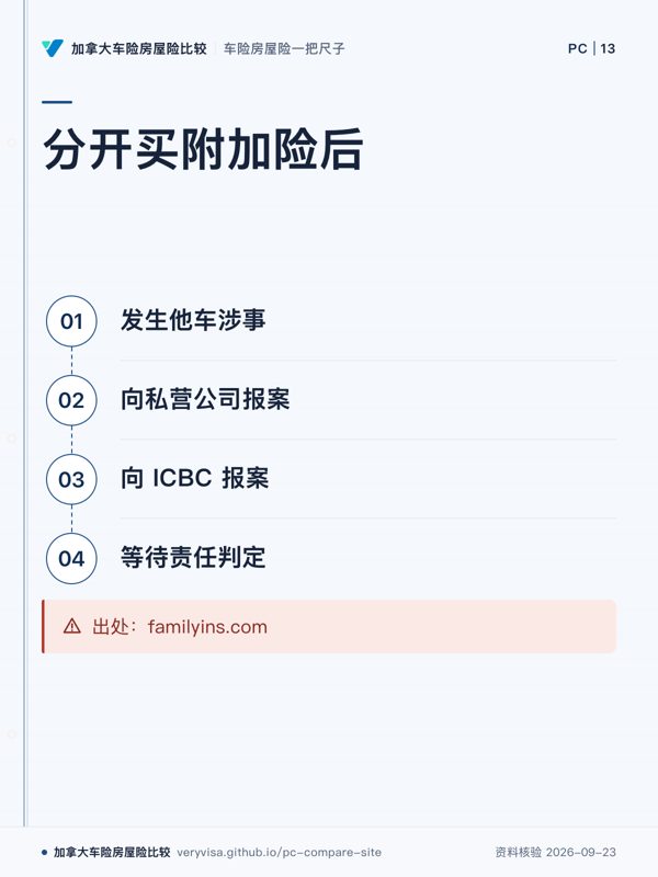 分开买附加险后；发生他车涉事；向私营公司报案；向 ICBC 报案；等待责任判定；出处：familyins.com