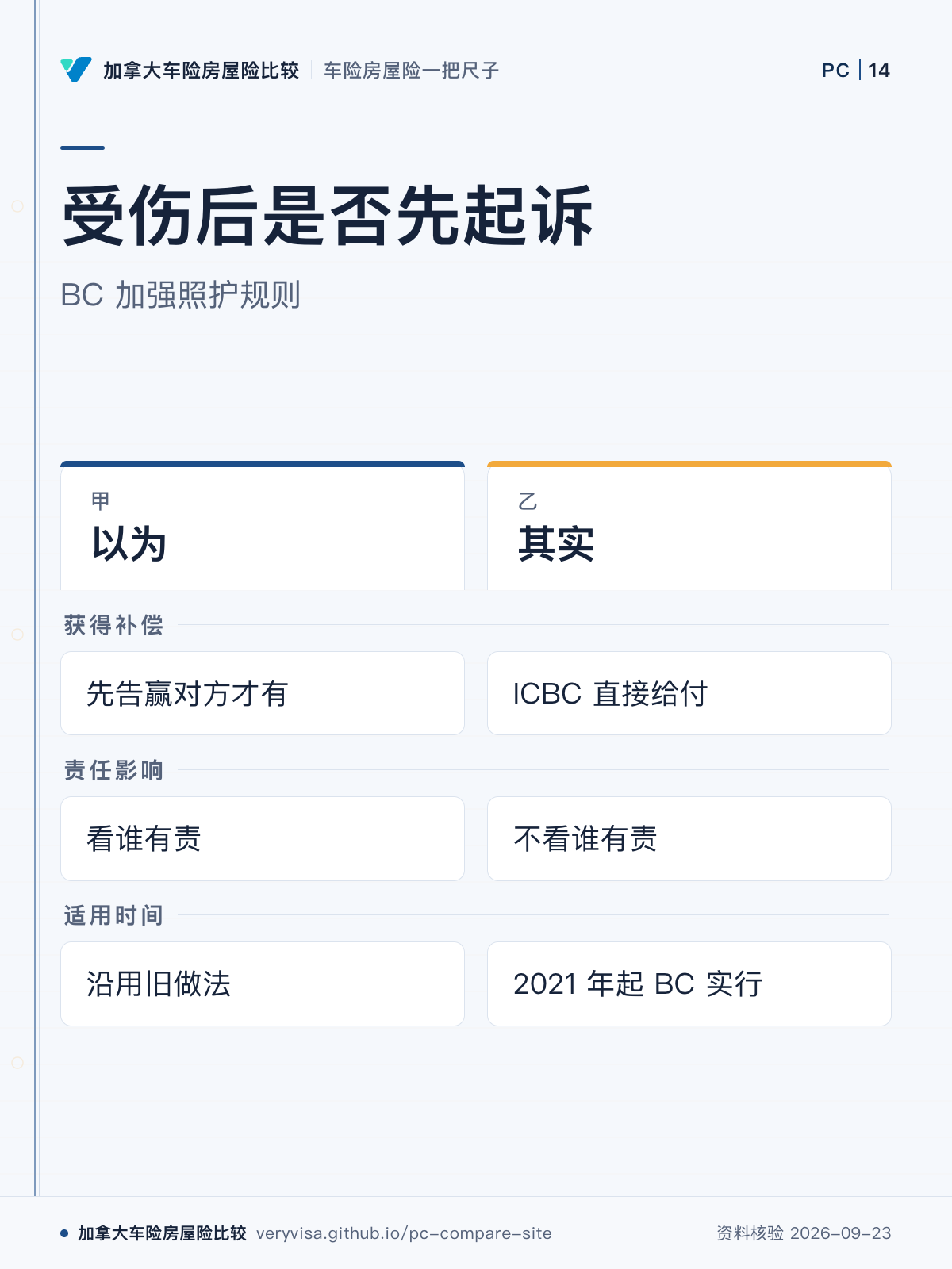 受伤后是否先起诉；BC 加强照护规则；以为；其实；获得补偿；责任影响；适用时间