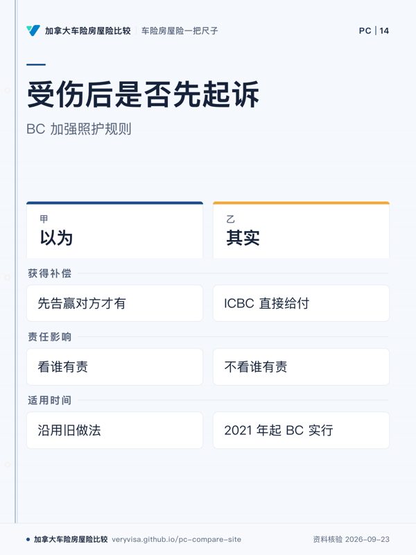 受伤后是否先起诉；BC 加强照护规则；以为；其实；获得补偿；责任影响；适用时间