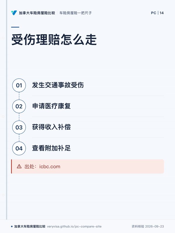受伤理赔怎么走；发生交通事故受伤；申请医疗康复；获得收入补偿；查看附加补足；出处：icbc.com