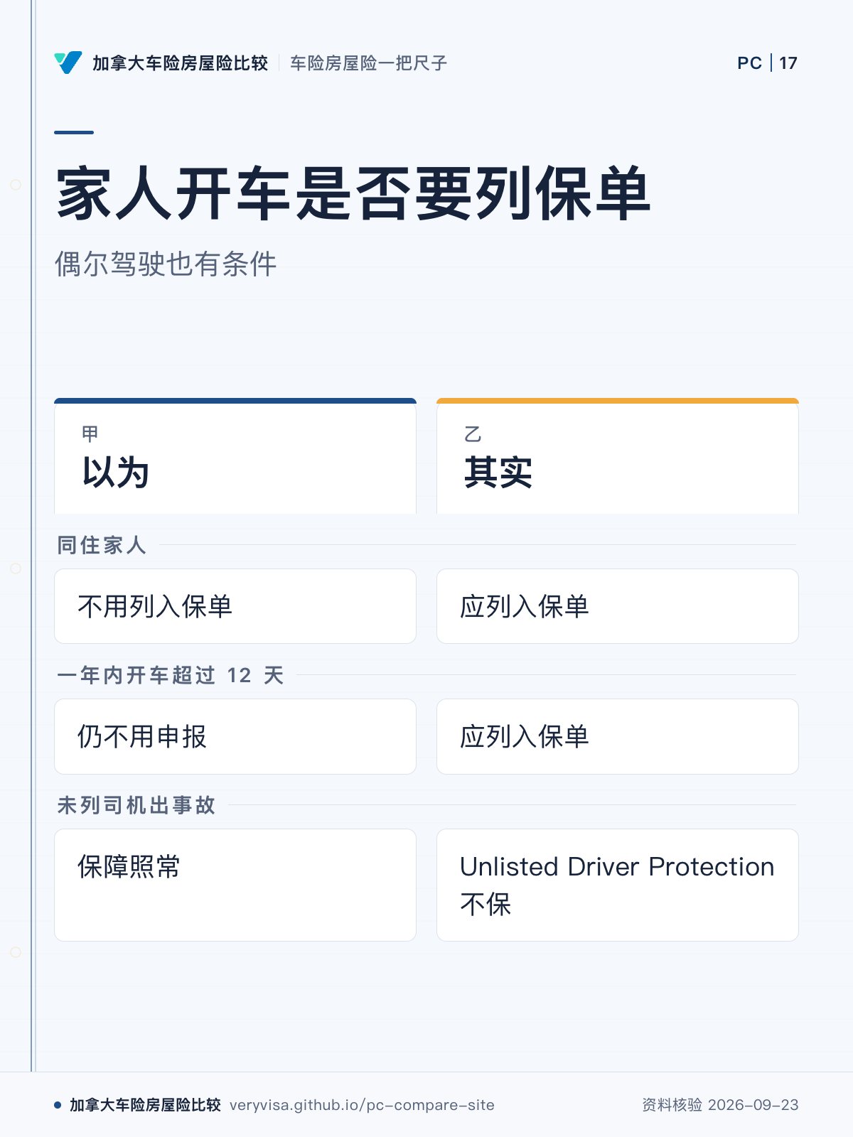 家人开车是否要列保单；偶尔驾驶也有条件；以为；其实；同住家人；一年内开车超过 12 天；未列司机出事故