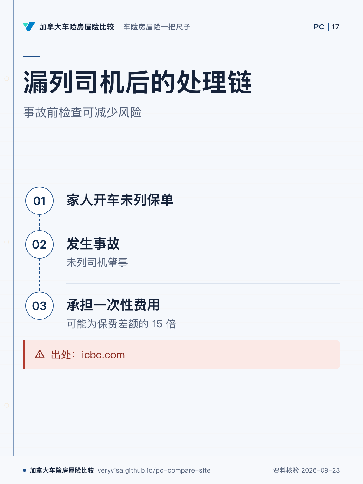 漏列司机后的处理链；事故前检查可减少风险；家人开车未列保单；发生事故；承担一次性费用；出处：icbc.com