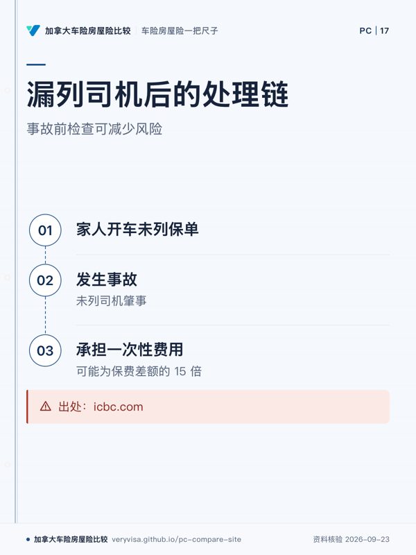 漏列司机后的处理链；事故前检查可减少风险；家人开车未列保单；发生事故；承担一次性费用；出处：icbc.com