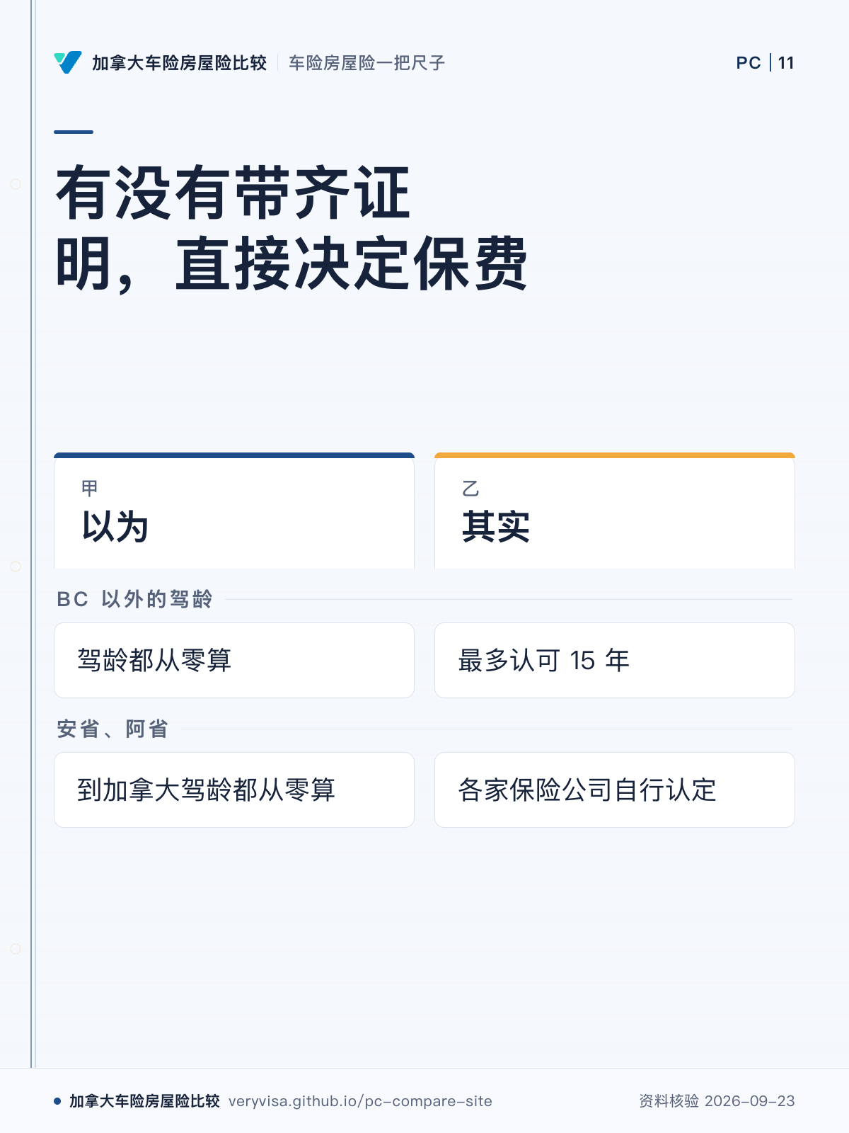 有没有带齐证明,直接决定保费;以为;其实;BC 以外的驾龄;安省、阿省