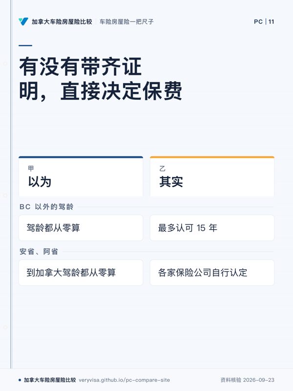 有没有带齐证明，直接决定保费；以为；其实；BC 以外的驾龄；安省、阿省