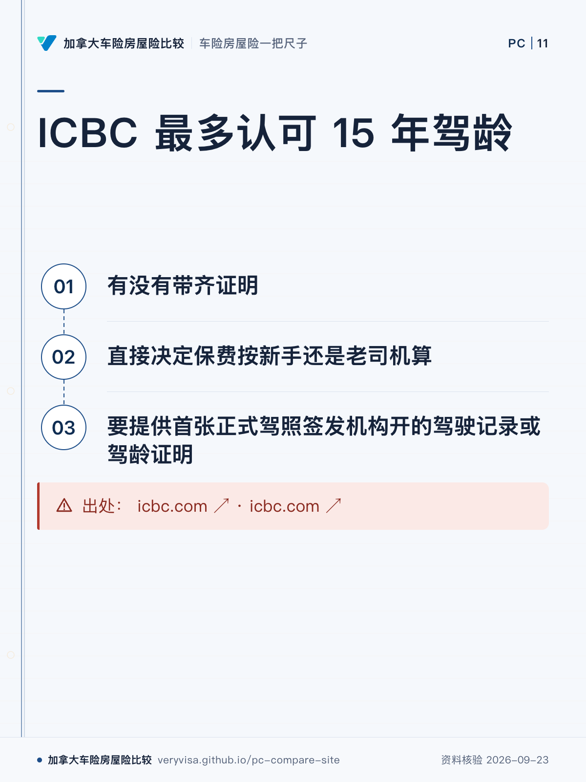 ICBC 最多认可 15 年驾龄;有没有带齐证明;直接决定保费按新手还是老司机算;要提供首张正式驾照签发机构开的驾驶记录或驾龄证明;出处: icbc.com ↗ · icbc.com ↗