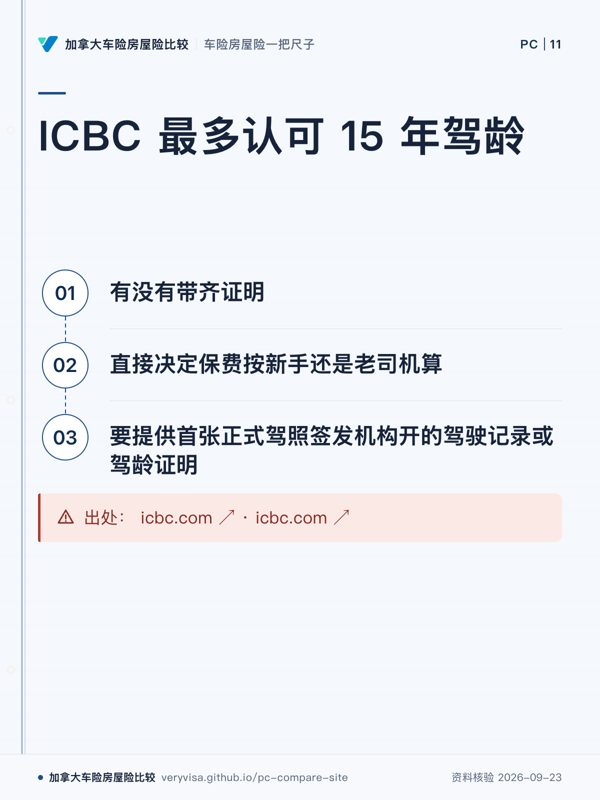 ICBC 最多认可 15 年驾龄；有没有带齐证明；直接决定保费按新手还是老司机算；要提供首张正式驾照签发机构开的驾驶记录或驾龄证明；出处： icbc.com ↗ · icbc.com ↗