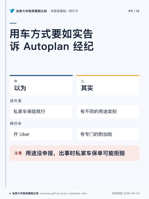 用车方式要如实告诉 Autoplan 经纪；以为；其实；送外卖；网约车；用途没申报，出事时私家车保单可能拒赔