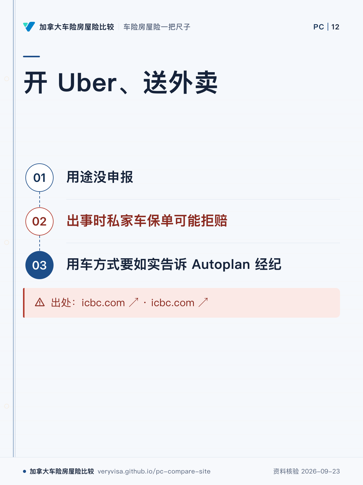 开 Uber、送外卖;用途没申报;出事时私家车保单可能拒赔;用车方式要如实告诉 Autoplan 经纪;出处:icbc.com ↗ · icbc.com ↗
