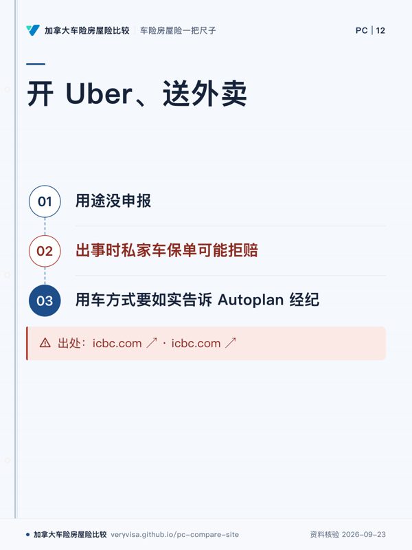 开 Uber、送外卖；用途没申报；出事时私家车保单可能拒赔；用车方式要如实告诉 Autoplan 经纪；出处：icbc.com ↗ · icbc.com ↗