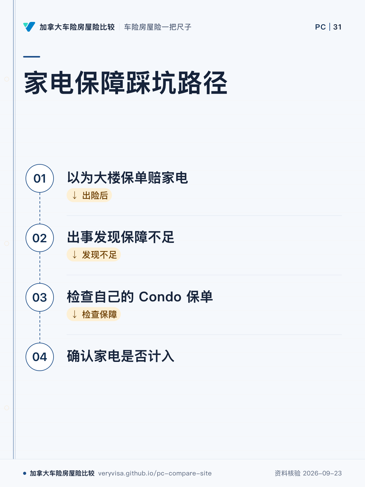家电保障踩坑路径；以为大楼保单赔家电；出事发现保障不足；检查自己的 Condo 保单；确认家电是否计入