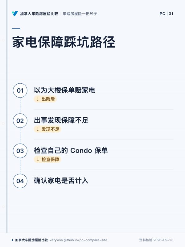 家电保障踩坑路径；以为大楼保单赔家电；出事发现保障不足；检查自己的 Condo 保单；确认家电是否计入