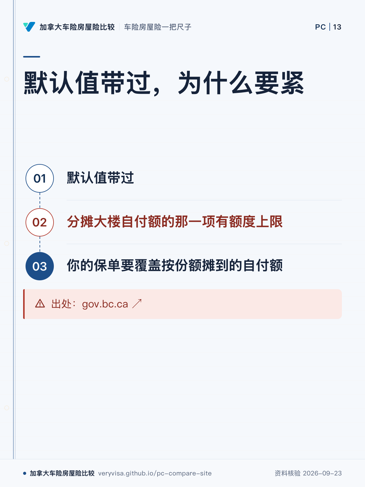 默认值带过,为什么要紧;默认值带过;分摊大楼自付额的那一项有额度上限;你的保单要覆盖按份额摊到的自付额;出处:gov.bc.ca ↗