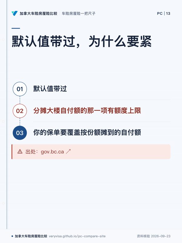 默认值带过，为什么要紧；默认值带过；分摊大楼自付额的那一项有额度上限；你的保单要覆盖按份额摊到的自付额；出处：gov.bc.ca ↗