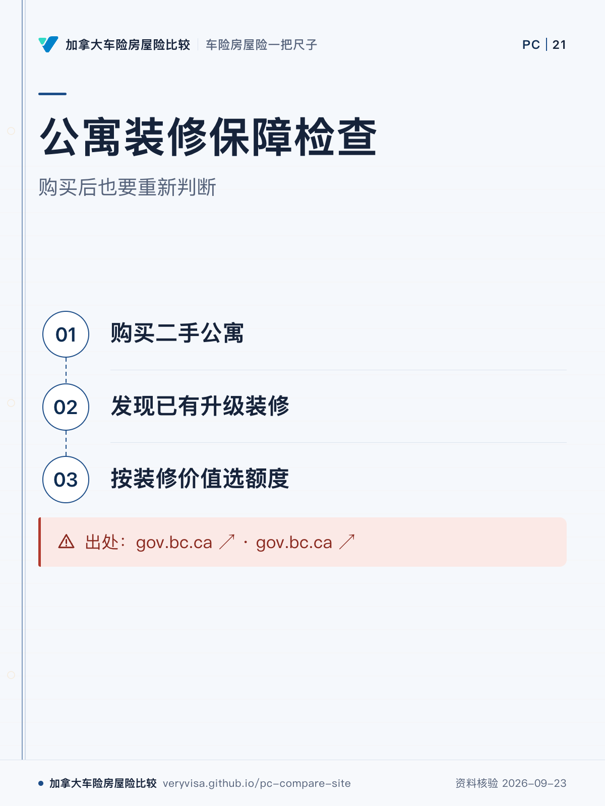 公寓装修保障检查;购买后也要重新判断;购买二手公寓;发现已有升级装修;按装修价值选额度;出处:gov.bc.ca ↗ · gov.bc.ca ↗