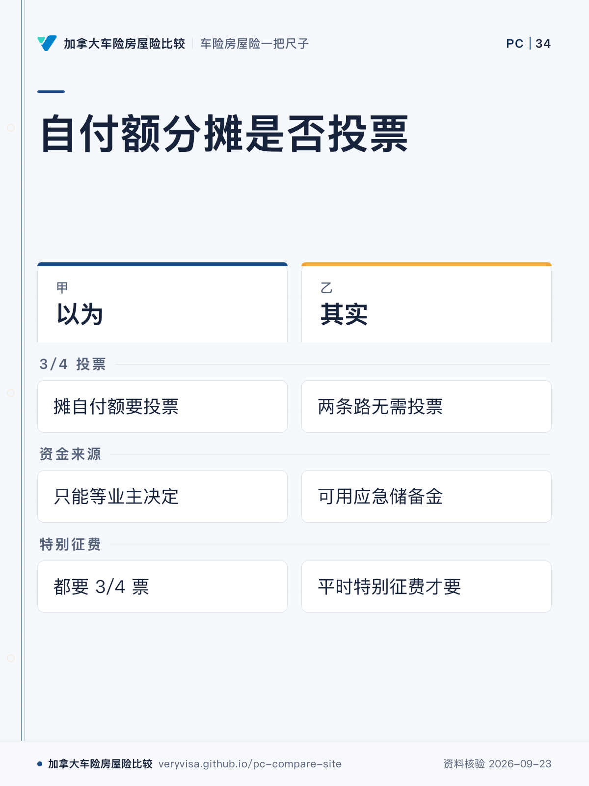 自付额分摊是否投票；以为；其实；3/4 投票；资金来源；特别征费