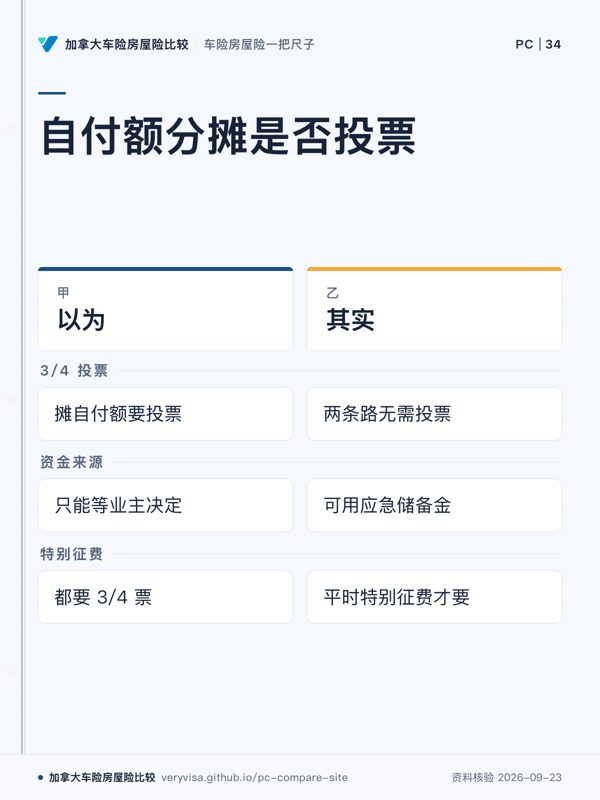 自付额分摊是否投票；以为；其实；3/4 投票；资金来源；特别征费