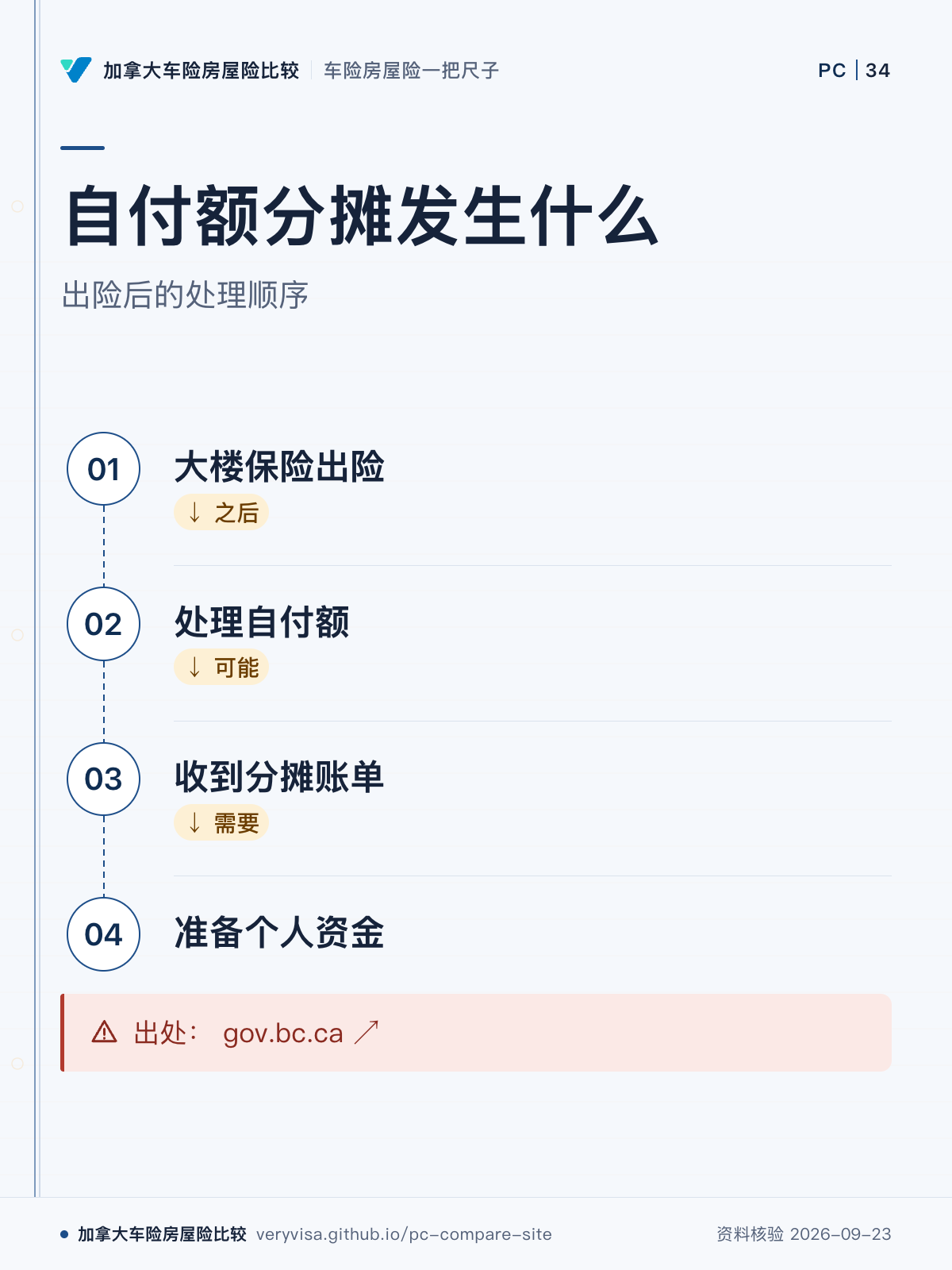 自付额分摊发生什么；出险后的处理顺序；大楼保险出险；处理自付额；收到分摊账单；准备个人资金；出处： gov.bc.ca ↗