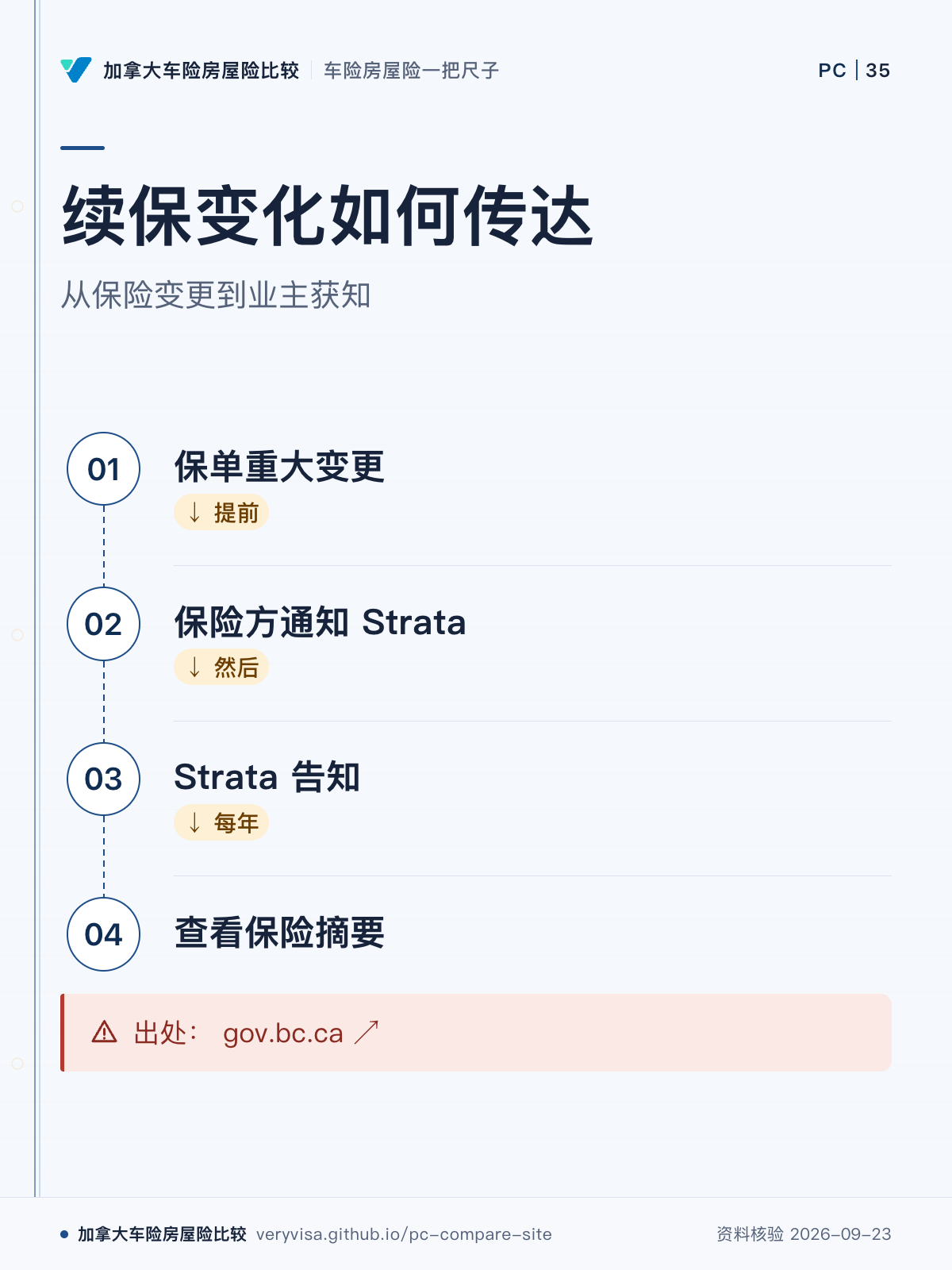 续保变化如何传达；从保险变更到业主获知；保单重大变更；保险方通知 Strata；Strata 告知；查看保险摘要；出处： gov.bc.ca ↗
