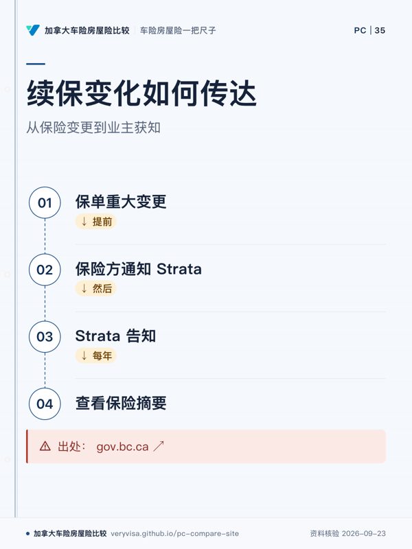 续保变化如何传达；从保险变更到业主获知；保单重大变更；保险方通知 Strata；Strata 告知；查看保险摘要；出处： gov.bc.ca ↗