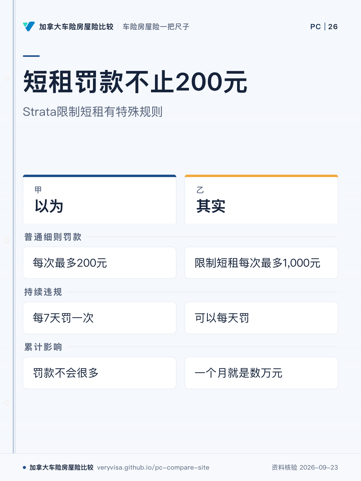 短租罚款不止200元;Strata限制短租有特殊规则;以为;其实;普通细则罚款;持续违规;累计影响