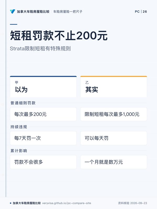 短租罚款不止200元；Strata限制短租有特殊规则；以为；其实；普通细则罚款；持续违规；累计影响