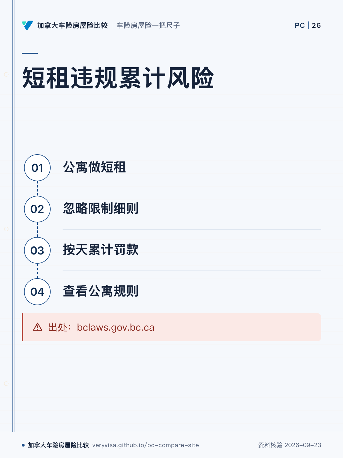 短租违规累计风险;公寓做短租;忽略限制细则;按天累计罚款;查看公寓规则;出处:bclaws.gov.bc.ca