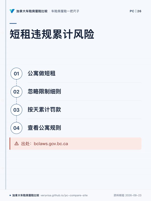 短租违规累计风险；公寓做短租；忽略限制细则；按天累计罚款；查看公寓规则；出处：bclaws.gov.bc.ca