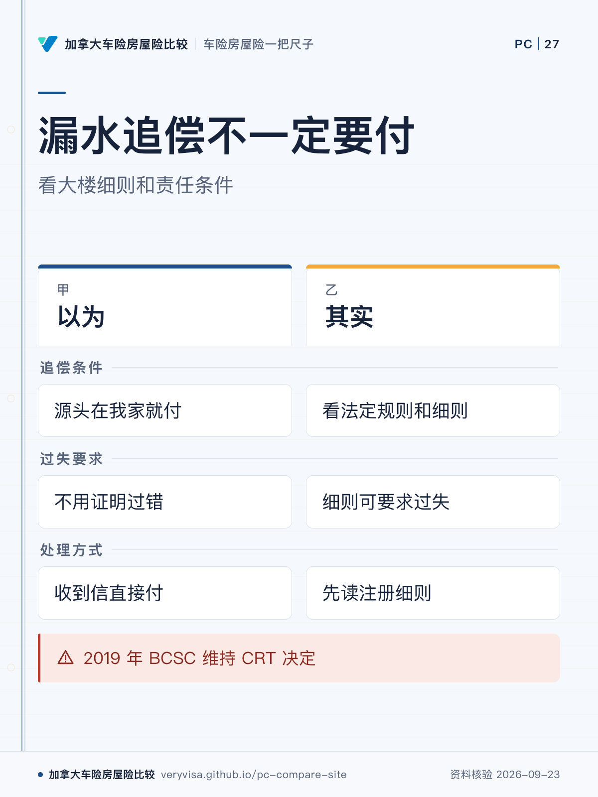 漏水追偿不一定要付;看大楼细则和责任条件;以为;其实;追偿条件;过失要求;处理方式;2019 年 BCSC 维持 CRT 决定