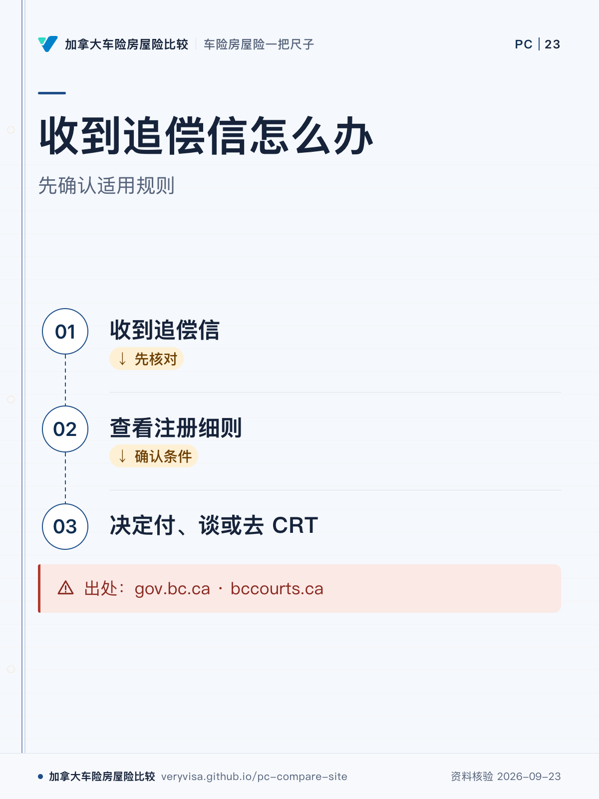 收到追偿信怎么办;先确认适用规则;收到追偿信;查看注册细则;决定付、谈或去 CRT;出处:gov.bc.ca · bccourts.ca