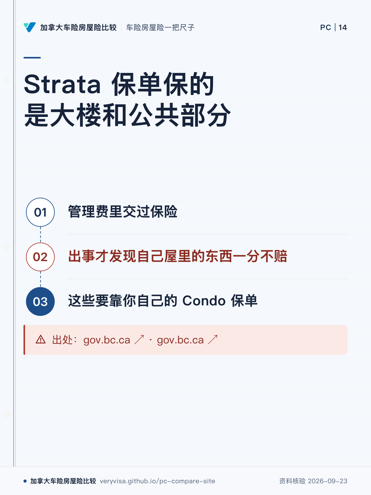 Strata 保单保的是大楼和公共部分；管理费里交过保险；出事才发现自己屋里的东西一分不赔；这些要靠你自己的 Condo 保单；出处：gov.bc.ca ↗ · gov.bc.ca ↗