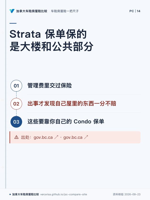 Strata 保单保的是大楼和公共部分；管理费里交过保险；出事才发现自己屋里的东西一分不赔；这些要靠你自己的 Condo 保单；出处：gov.bc.ca ↗ · gov.bc.ca ↗