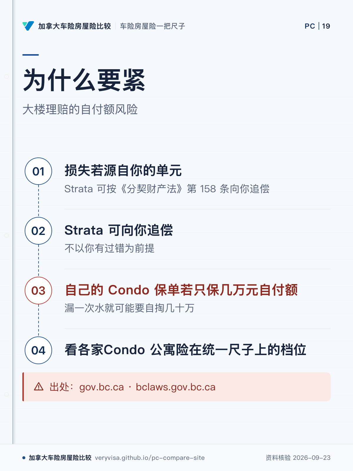 为什么要紧；大楼理赔的自付额风险；损失若源自你的单元；Strata 可向你追偿；自己的 Condo 保单若只保几万元自付额；看各家Condo 公寓险在统一尺子上的档位；出处：gov.bc.ca · bclaws.gov.bc.ca